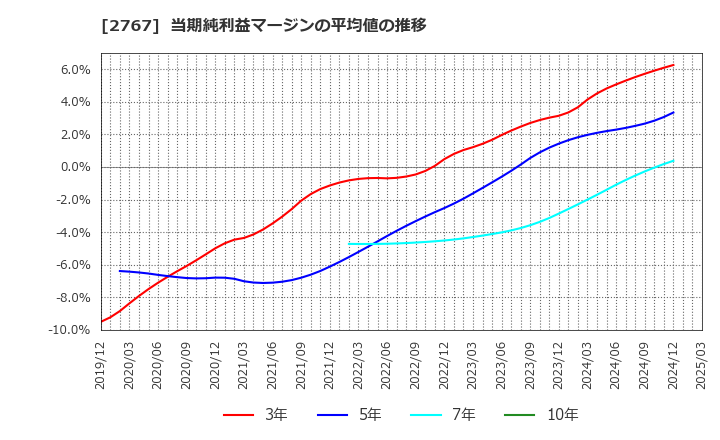 2767 円谷フィールズホールディングス(株): 当期純利益マージンの平均値の推移