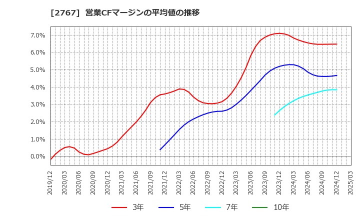 2767 円谷フィールズホールディングス(株): 営業CFマージンの平均値の推移