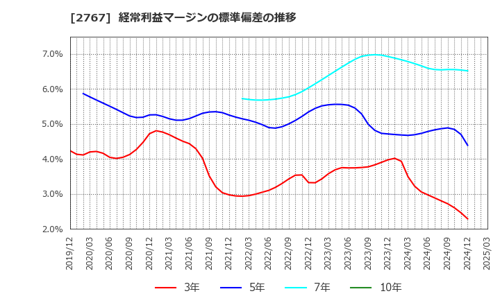 2767 円谷フィールズホールディングス(株): 経常利益マージンの標準偏差の推移