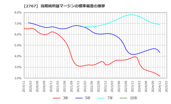 2767 円谷フィールズホールディングス(株): 当期純利益マージンの標準偏差の推移