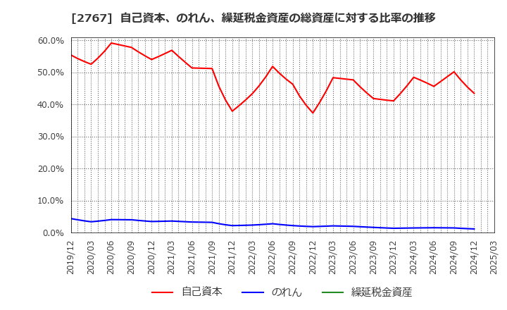 2767 円谷フィールズホールディングス(株): 自己資本、のれん、繰延税金資産の総資産に対する比率の推移