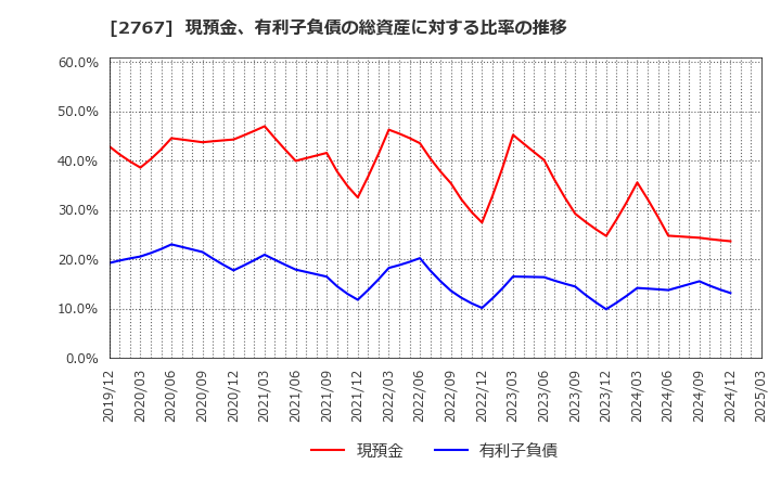 2767 円谷フィールズホールディングス(株): 現預金、有利子負債の総資産に対する比率の推移