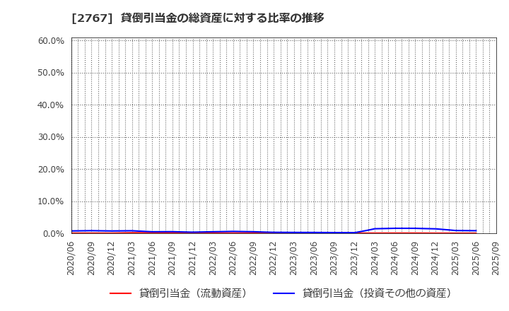 2767 円谷フィールズホールディングス(株): 貸倒引当金の総資産に対する比率の推移