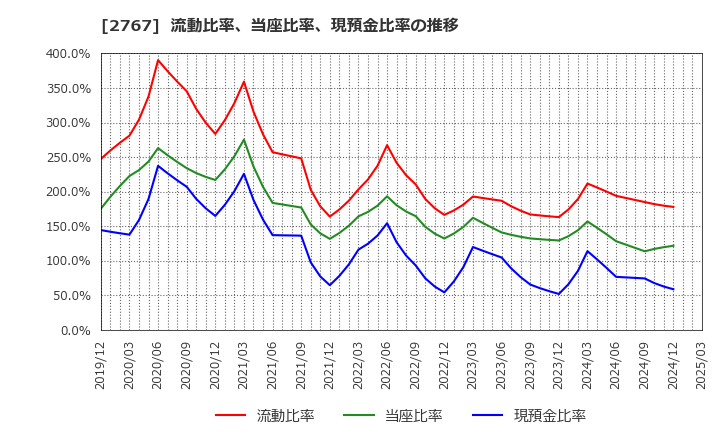 2767 円谷フィールズホールディングス(株): 流動比率、当座比率、現預金比率の推移
