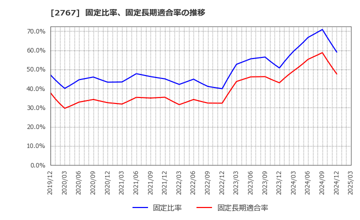 2767 円谷フィールズホールディングス(株): 固定比率、固定長期適合率の推移