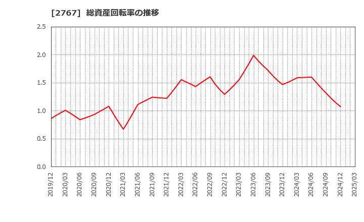 2767 円谷フィールズホールディングス(株): 総資産回転率の推移