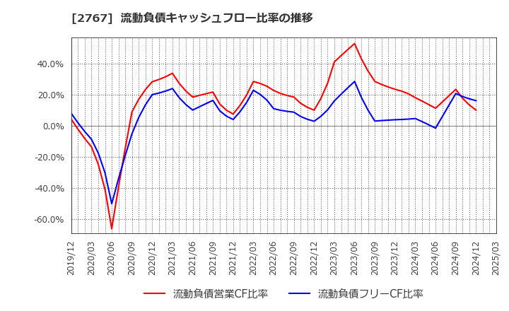 2767 円谷フィールズホールディングス(株): 流動負債キャッシュフロー比率の推移