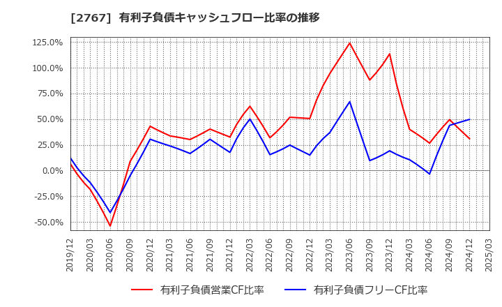 2767 円谷フィールズホールディングス(株): 有利子負債キャッシュフロー比率の推移