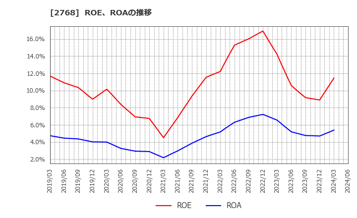 2768 双日(株): ROE、ROAの推移