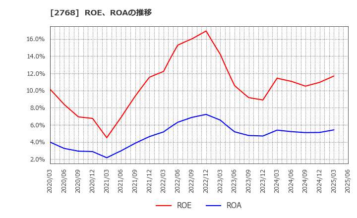 2768 双日(株): ROE、ROAの推移