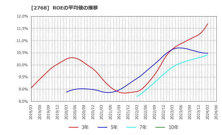 2768 双日(株): ROEの平均値の推移