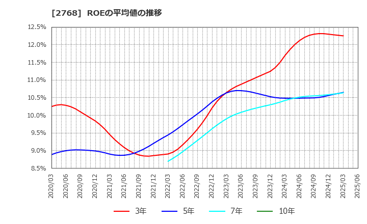 2768 双日(株): ROEの平均値の推移