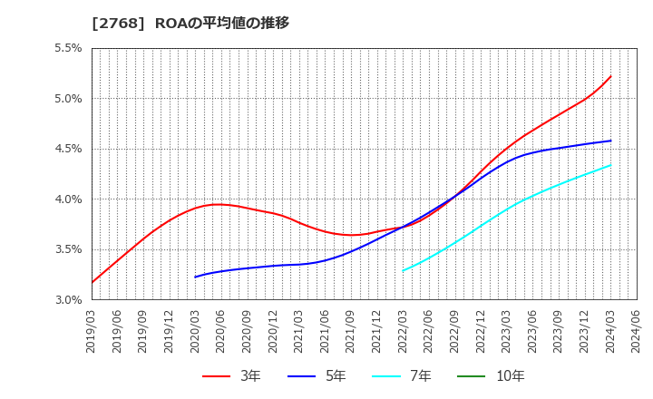 2768 双日(株): ROAの平均値の推移