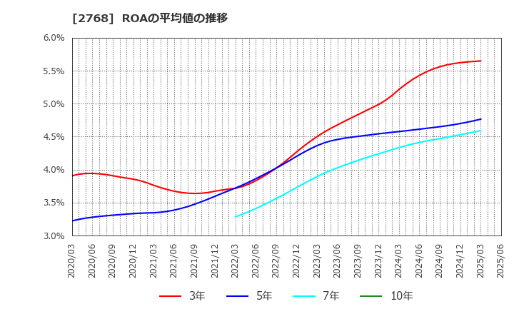 2768 双日(株): ROAの平均値の推移