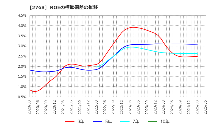 2768 双日(株): ROEの標準偏差の推移