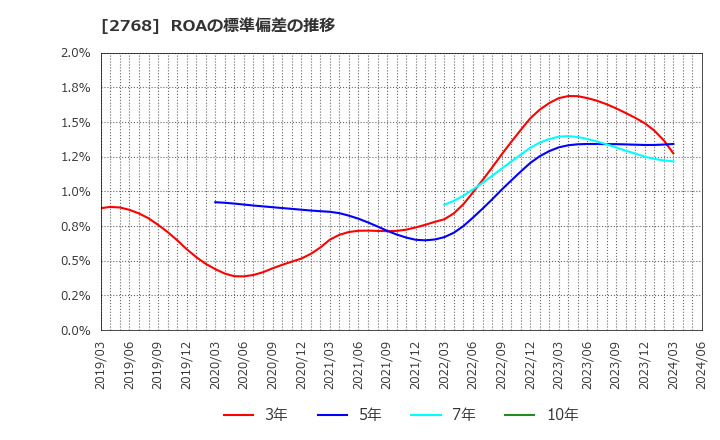2768 双日(株): ROAの標準偏差の推移