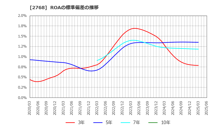 2768 双日(株): ROAの標準偏差の推移