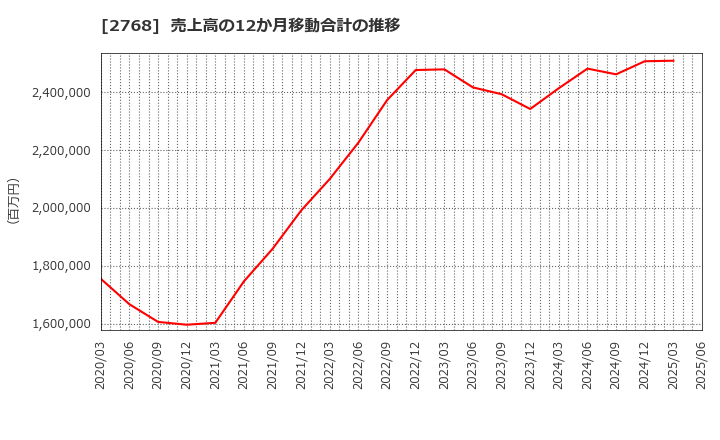 2768 双日(株): 売上高の12か月移動合計の推移