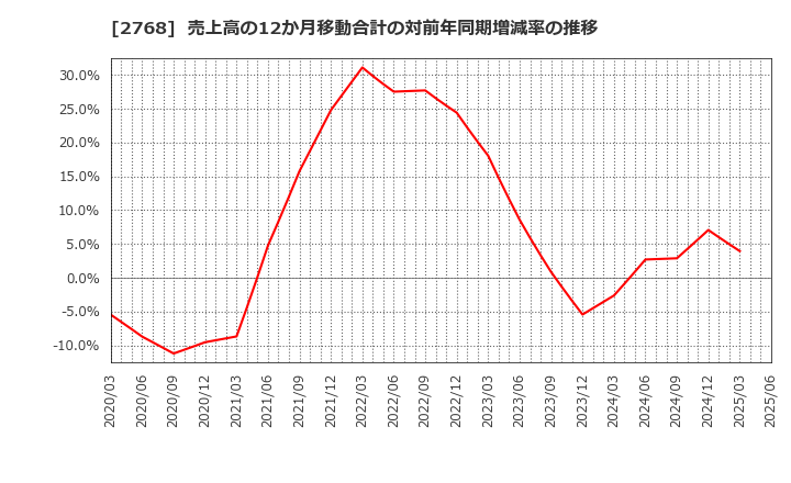 2768 双日(株): 売上高の12か月移動合計の対前年同期増減率の推移