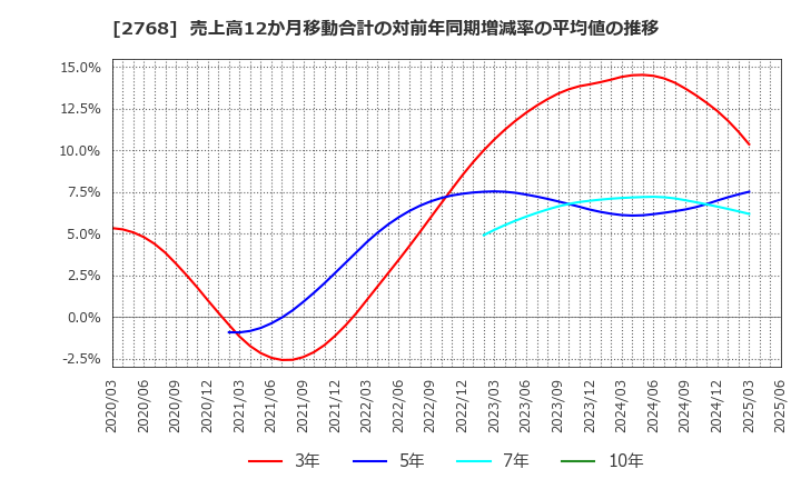 2768 双日(株): 売上高12か月移動合計の対前年同期増減率の平均値の推移