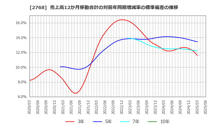2768 双日(株): 売上高12か月移動合計の対前年同期増減率の標準偏差の推移