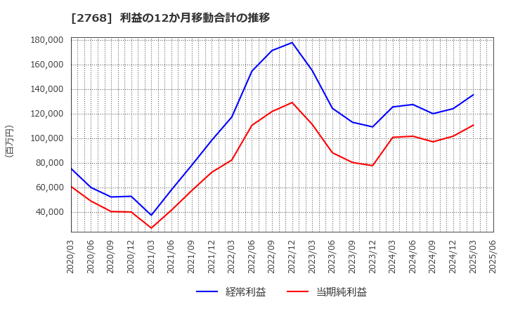 2768 双日(株): 利益の12か月移動合計の推移