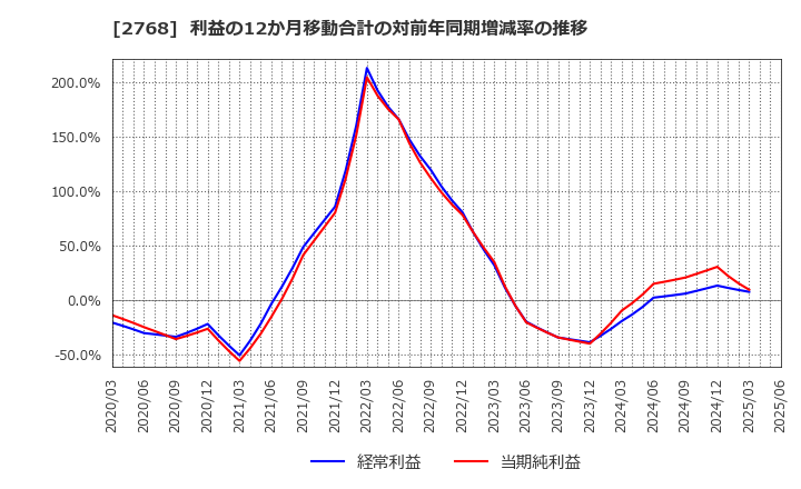 2768 双日(株): 利益の12か月移動合計の対前年同期増減率の推移
