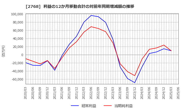 2768 双日(株): 利益の12か月移動合計の対前年同期増減額の推移