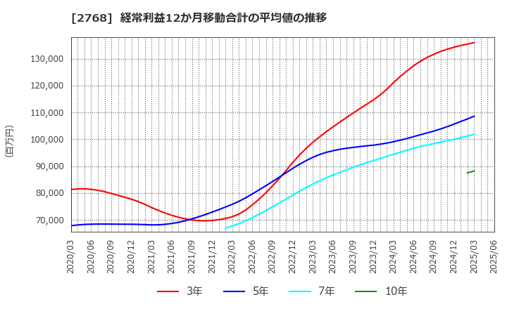 2768 双日(株): 経常利益12か月移動合計の平均値の推移