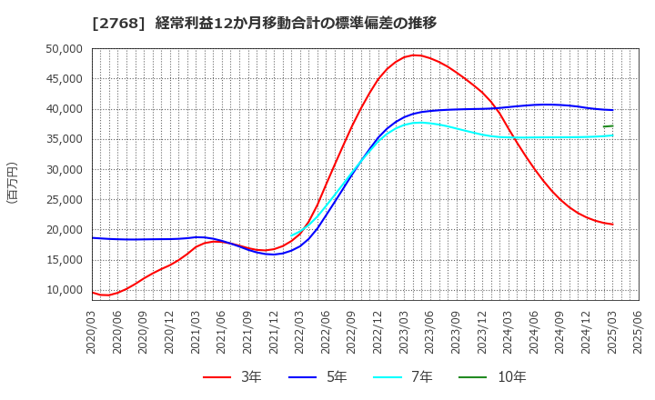 2768 双日(株): 経常利益12か月移動合計の標準偏差の推移