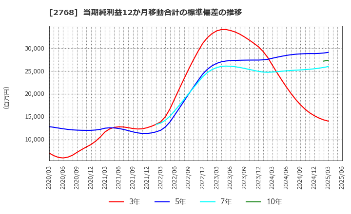2768 双日(株): 当期純利益12か月移動合計の標準偏差の推移