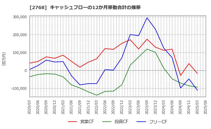 2768 双日(株): キャッシュフローの12か月移動合計の推移