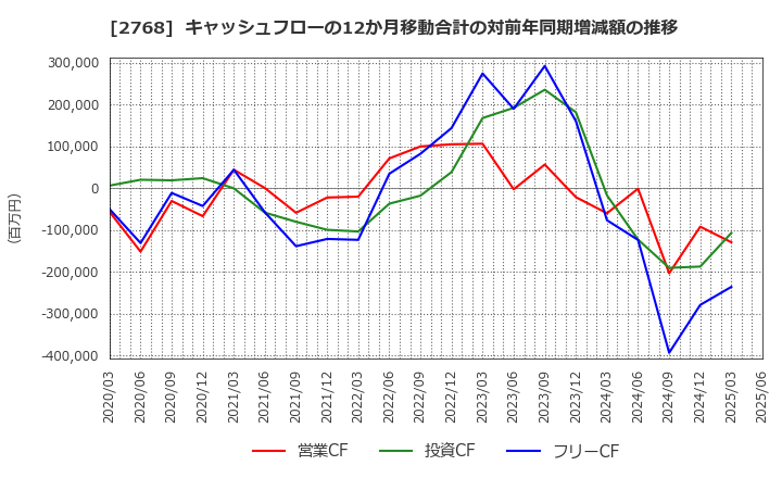 2768 双日(株): キャッシュフローの12か月移動合計の対前年同期増減額の推移