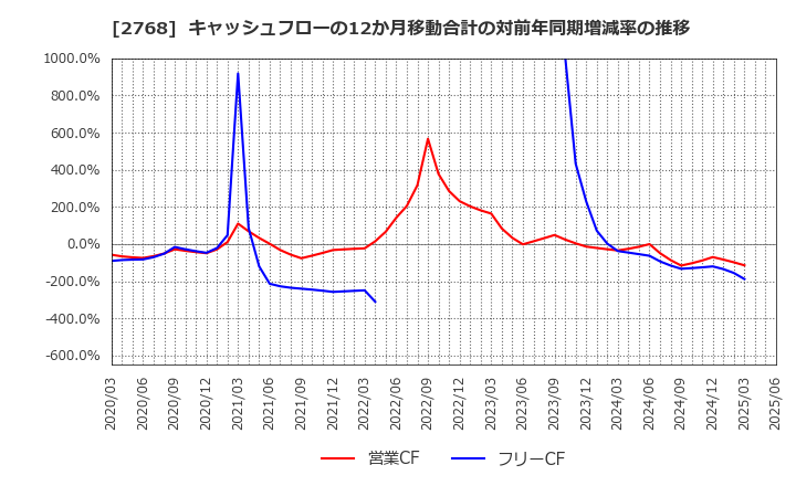 2768 双日(株): キャッシュフローの12か月移動合計の対前年同期増減率の推移