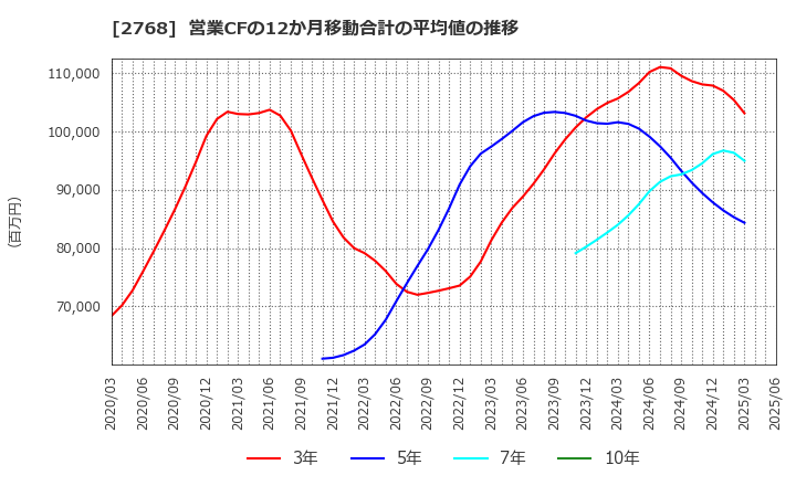 2768 双日(株): 営業CFの12か月移動合計の平均値の推移
