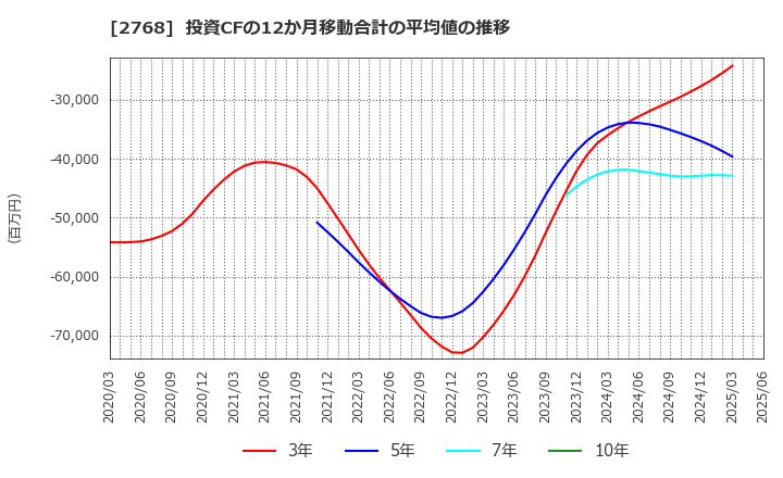2768 双日(株): 投資CFの12か月移動合計の平均値の推移