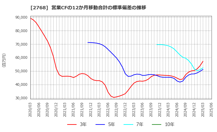 2768 双日(株): 営業CFの12か月移動合計の標準偏差の推移