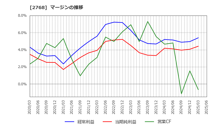 2768 双日(株): マージンの推移