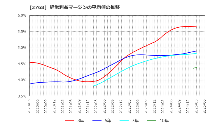 2768 双日(株): 経常利益マージンの平均値の推移