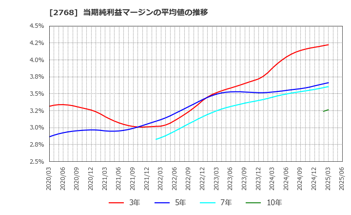 2768 双日(株): 当期純利益マージンの平均値の推移