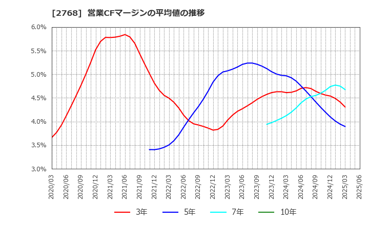 2768 双日(株): 営業CFマージンの平均値の推移