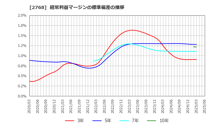 2768 双日(株): 経常利益マージンの標準偏差の推移