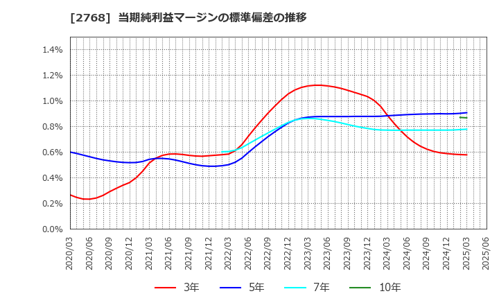 2768 双日(株): 当期純利益マージンの標準偏差の推移