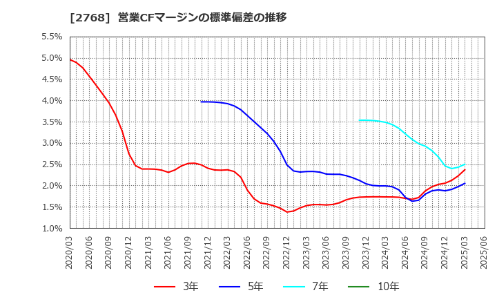 2768 双日(株): 営業CFマージンの標準偏差の推移