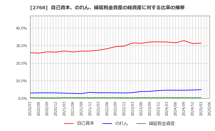 2768 双日(株): 自己資本、のれん、繰延税金資産の総資産に対する比率の推移