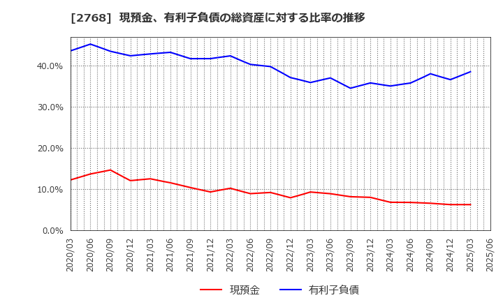 2768 双日(株): 現預金、有利子負債の総資産に対する比率の推移