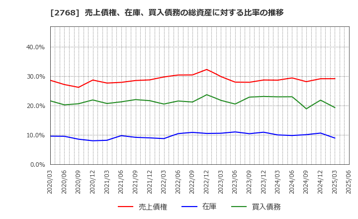 2768 双日(株): 売上債権、在庫、買入債務の総資産に対する比率の推移