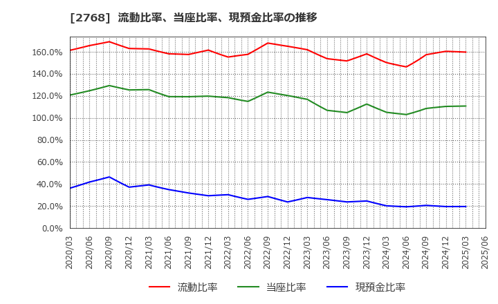 2768 双日(株): 流動比率、当座比率、現預金比率の推移