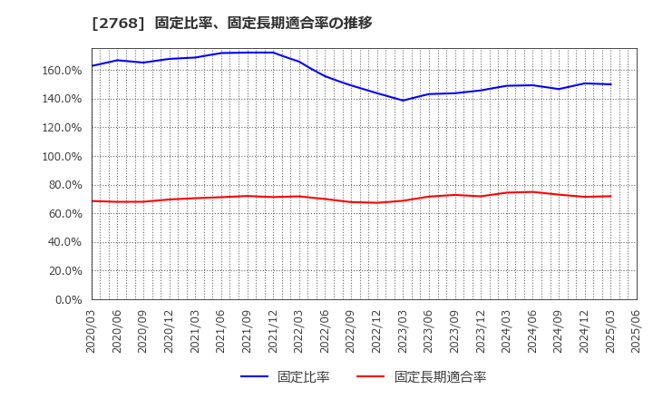 2768 双日(株): 固定比率、固定長期適合率の推移