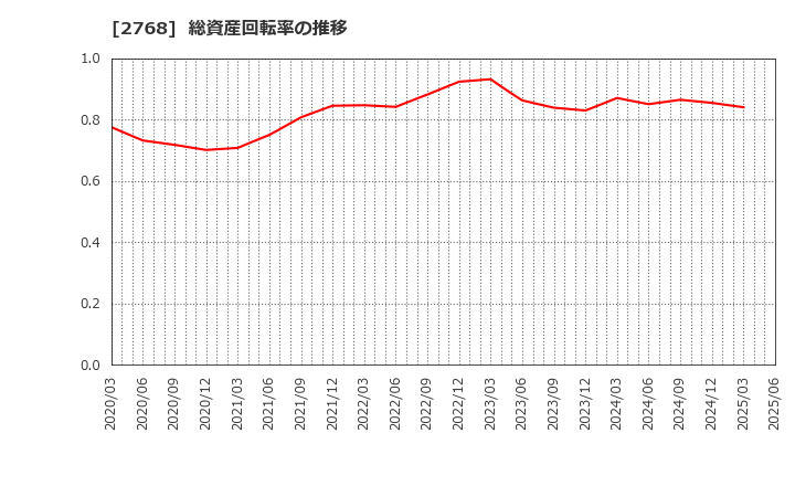 2768 双日(株): 総資産回転率の推移